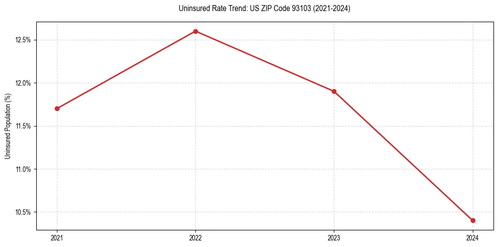 Uninsured trend chart for US ZIP Code 93103