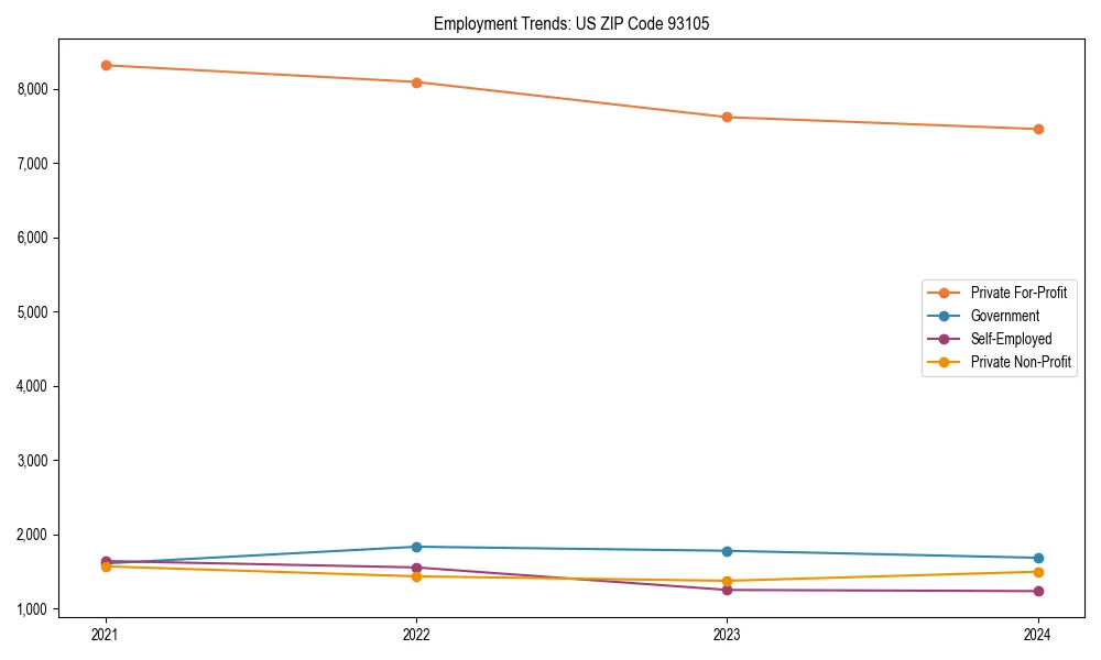 Long-term employment trends in 
