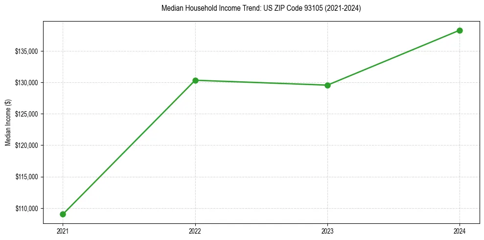 Income trend for 