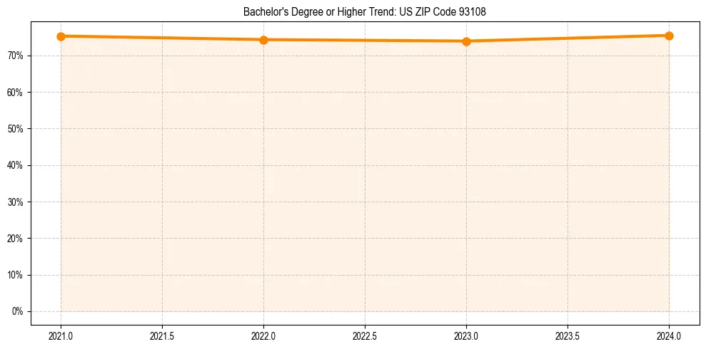 Trend chart showing bachelor degree growth in 