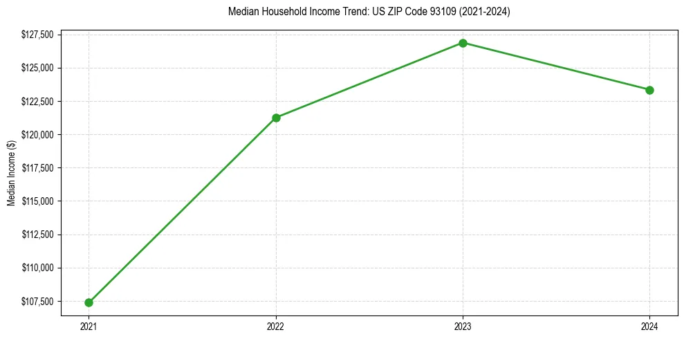 Income trend for 