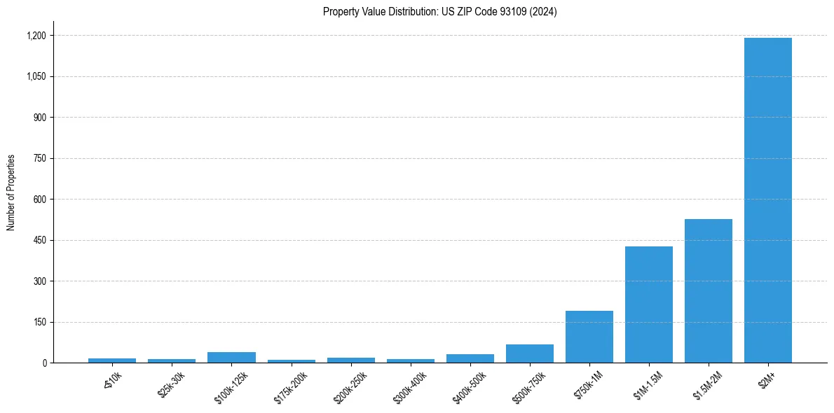Value Distribution for 