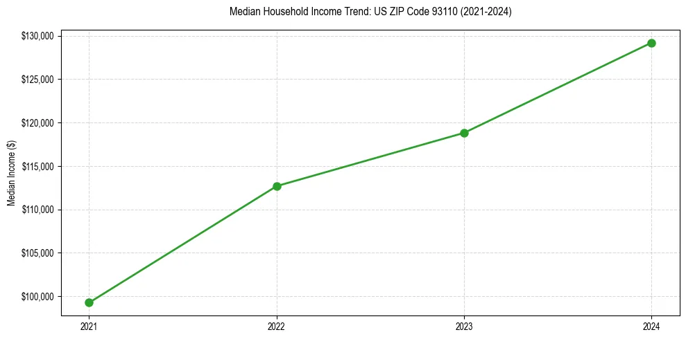Income trend for 