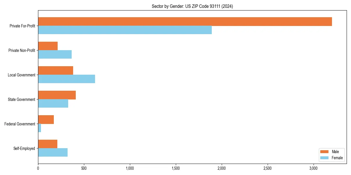 Employment sector breakdown by gender in 