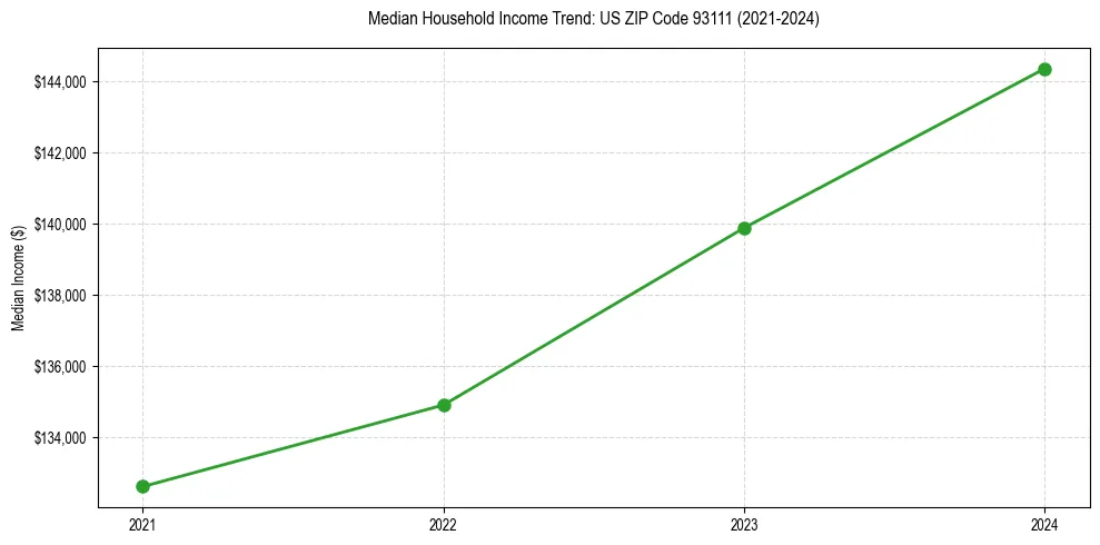 Income trend for 
