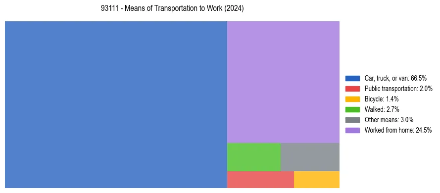 Commute modes in US ZIP Code 93111