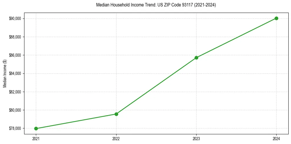 Income trend for 