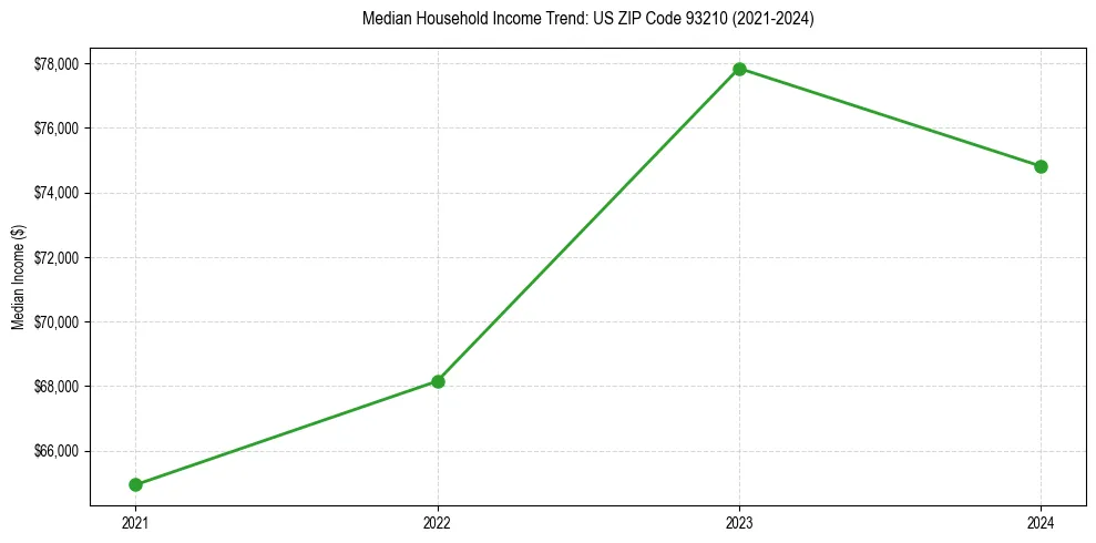 Income trend for 