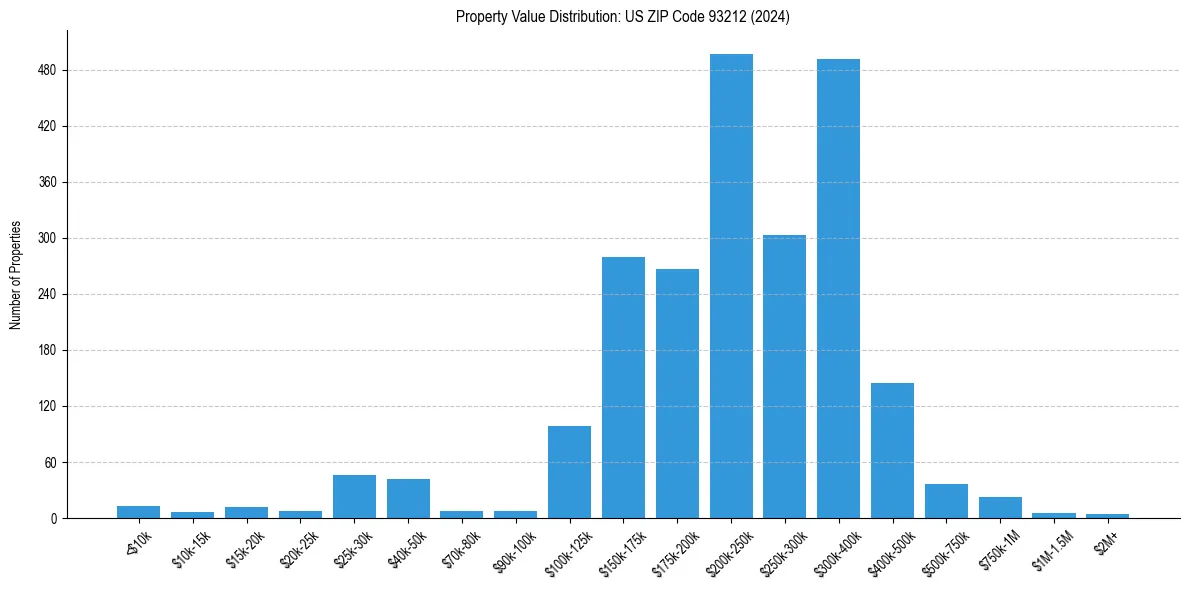 Value Distribution for 