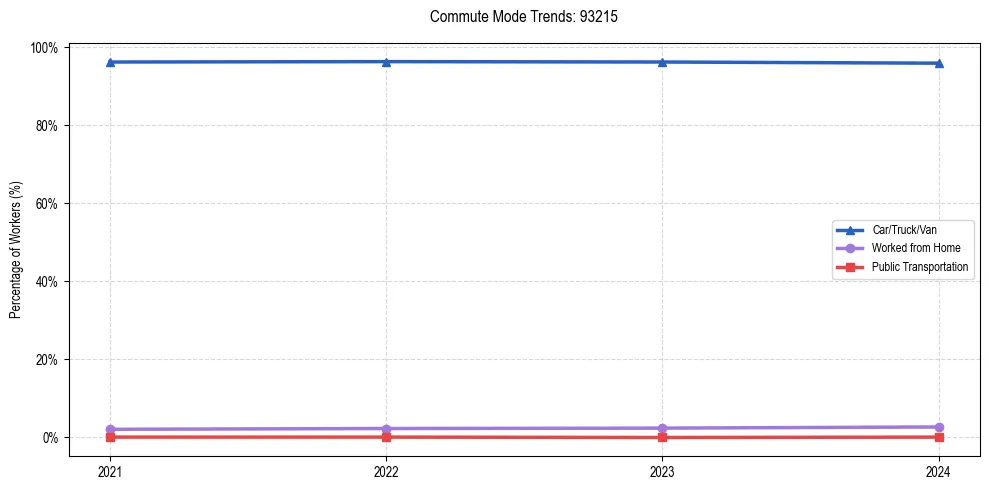 Transportation trends in US ZIP Code 93215