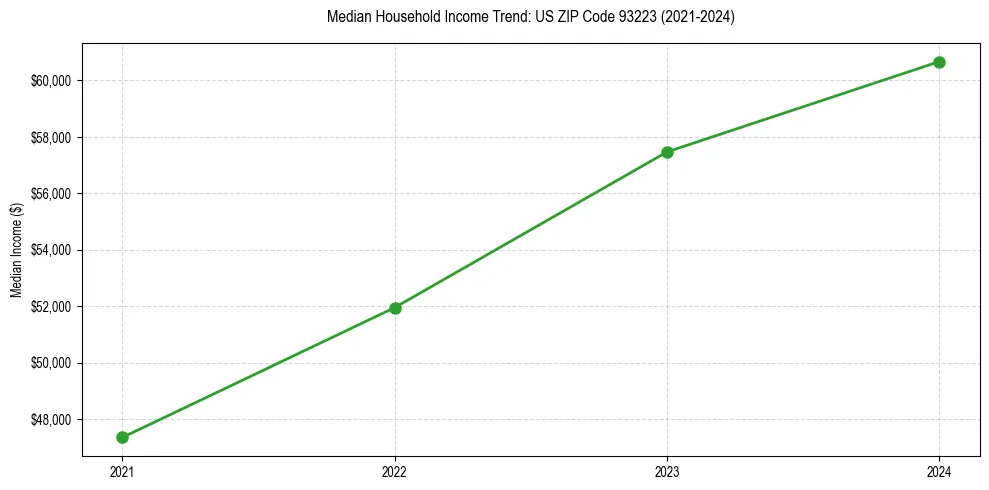 Income trend for 