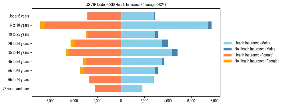 Health insurance pyramid for US ZIP Code 93230