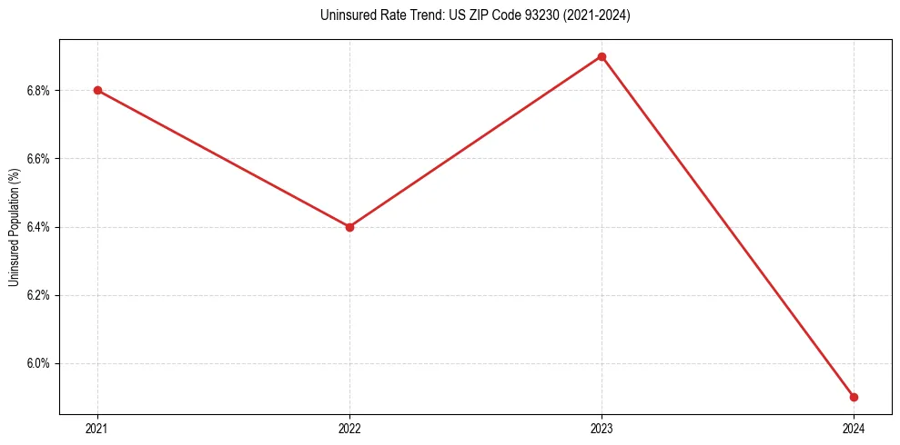 Uninsured trend chart for US ZIP Code 93230