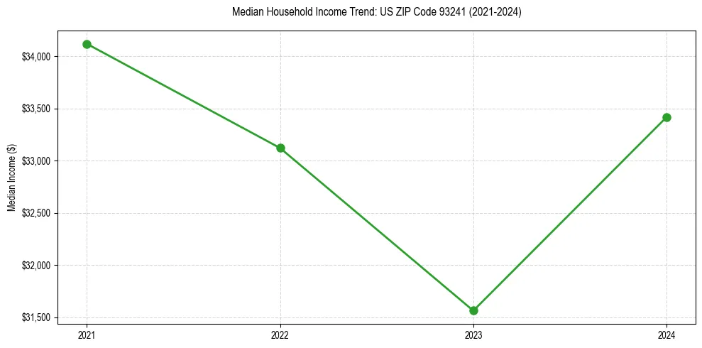 Income trend for 