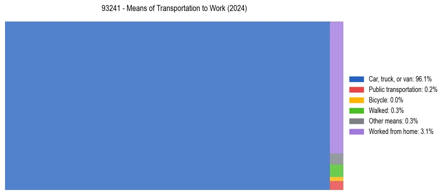 Commute modes in US ZIP Code 93241