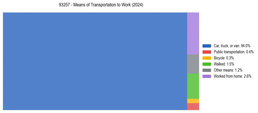 Commute modes in US ZIP Code 93257
