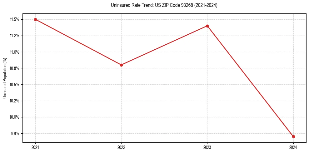 Uninsured trend chart for US ZIP Code 93268
