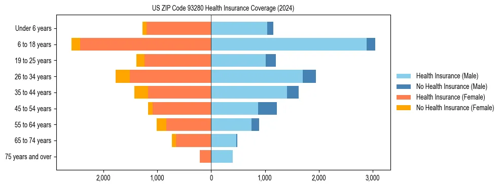 Health insurance pyramid for US ZIP Code 93280