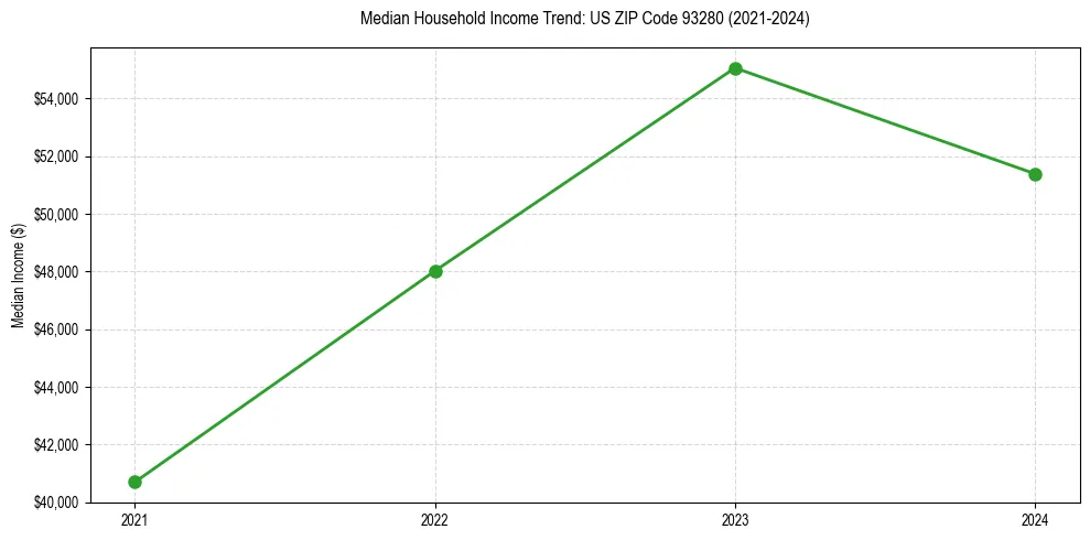 Income trend for 