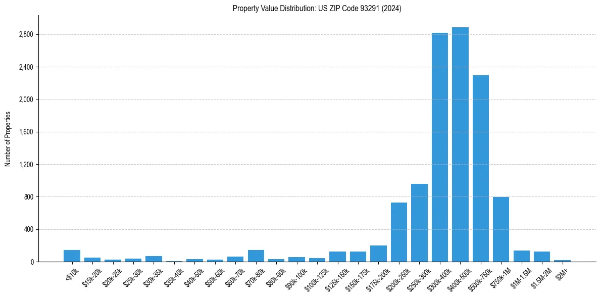 Value Distribution for 