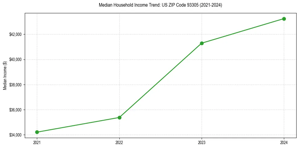 Income trend for 