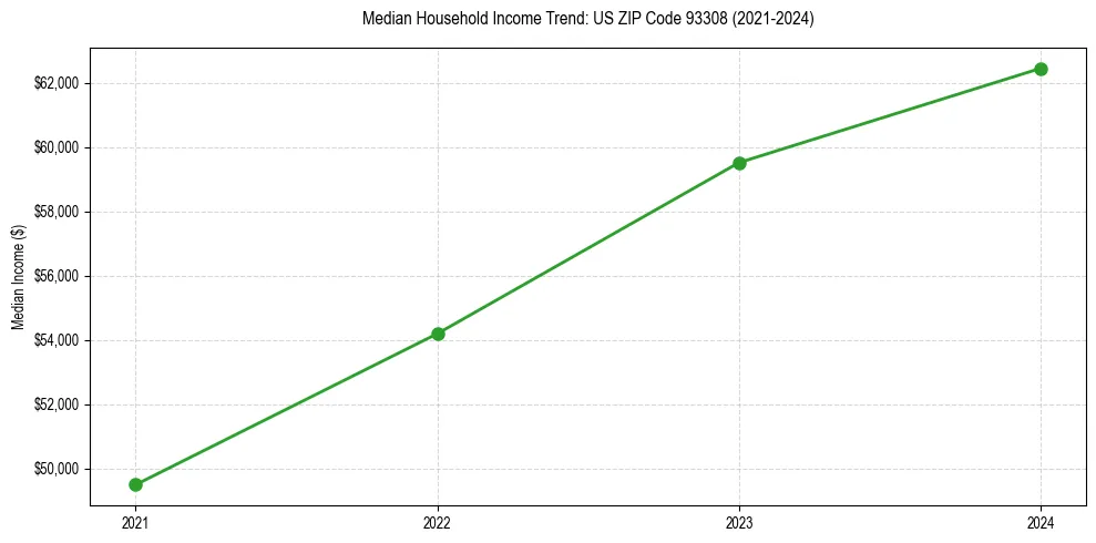 Income trend for 