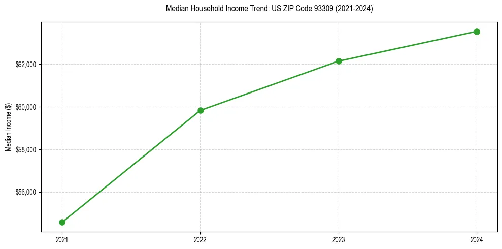 Income trend for 