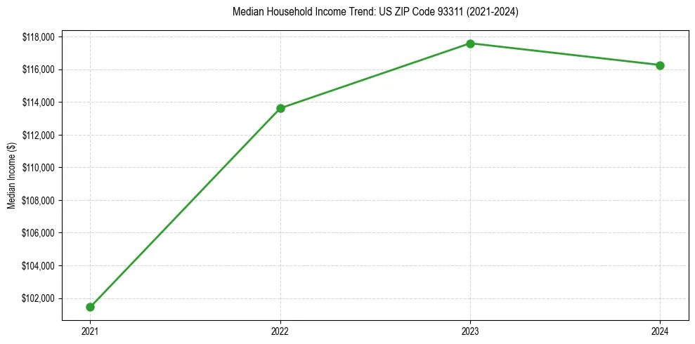 Income trend for 