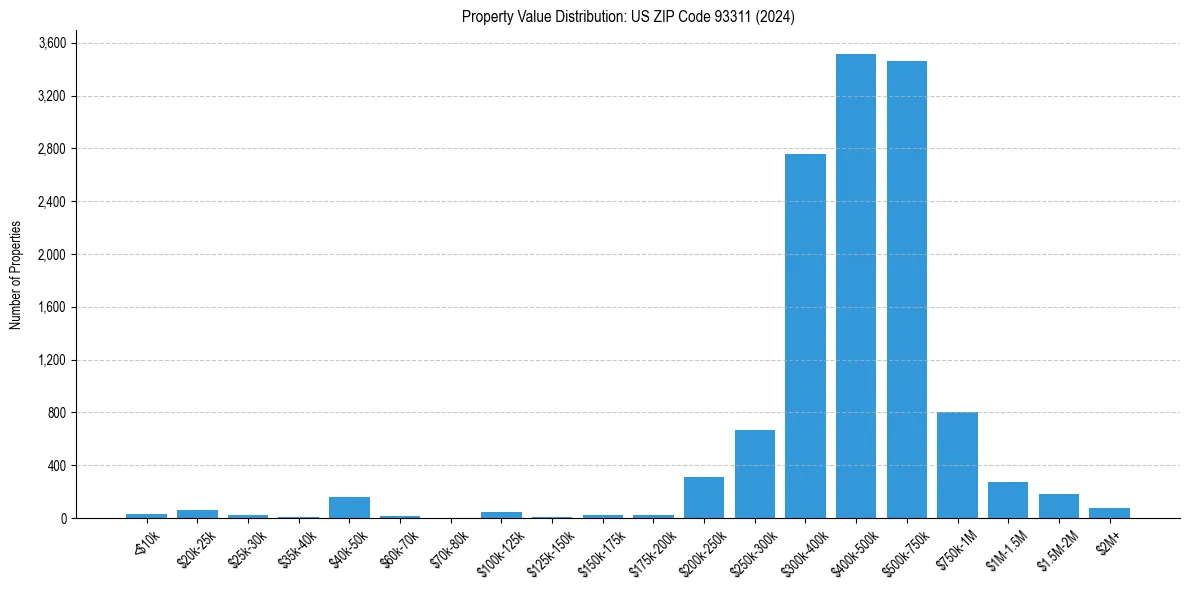 Value Distribution for 