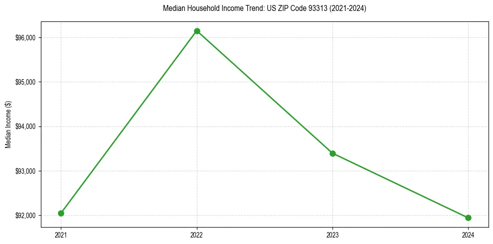 Income trend for 