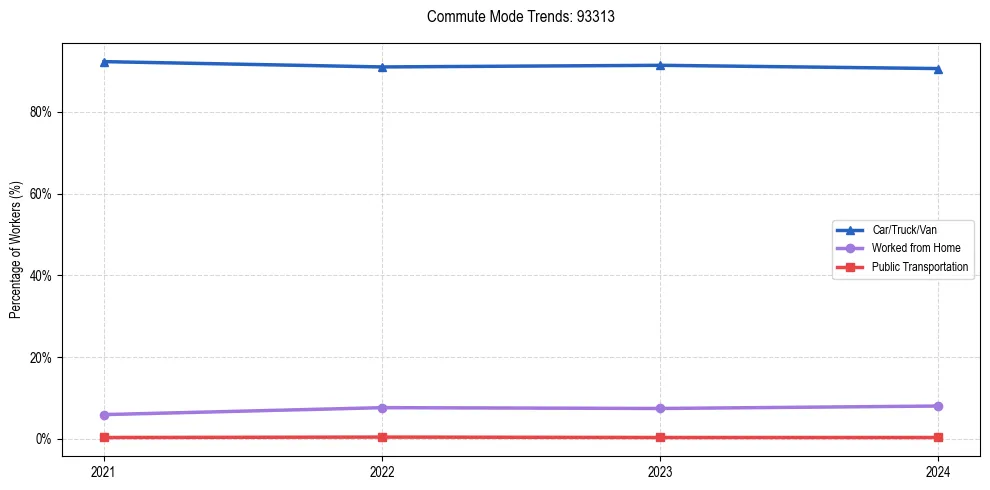 Transportation trends in US ZIP Code 93313