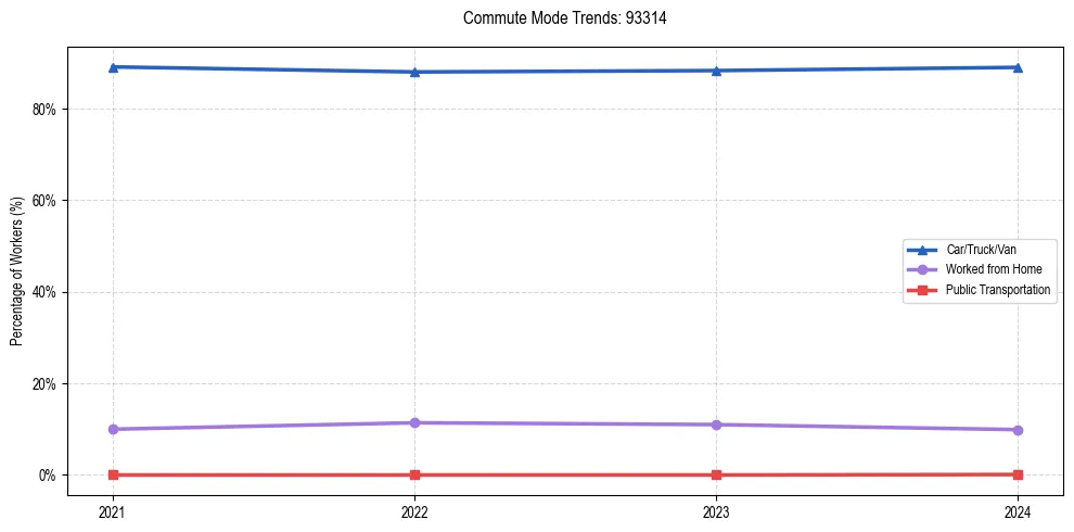 Transportation trends in US ZIP Code 93314