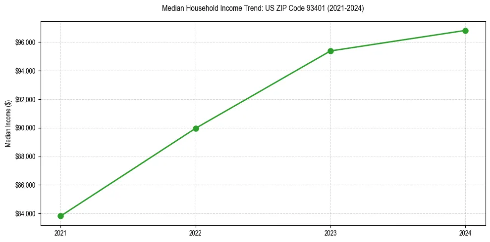 Income trend for 