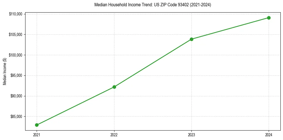 Income trend for 