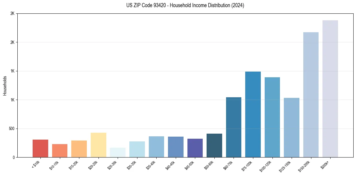 Income Distribution for 