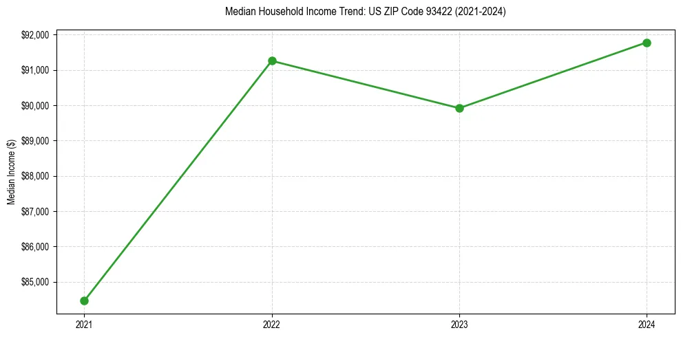 Income trend for 