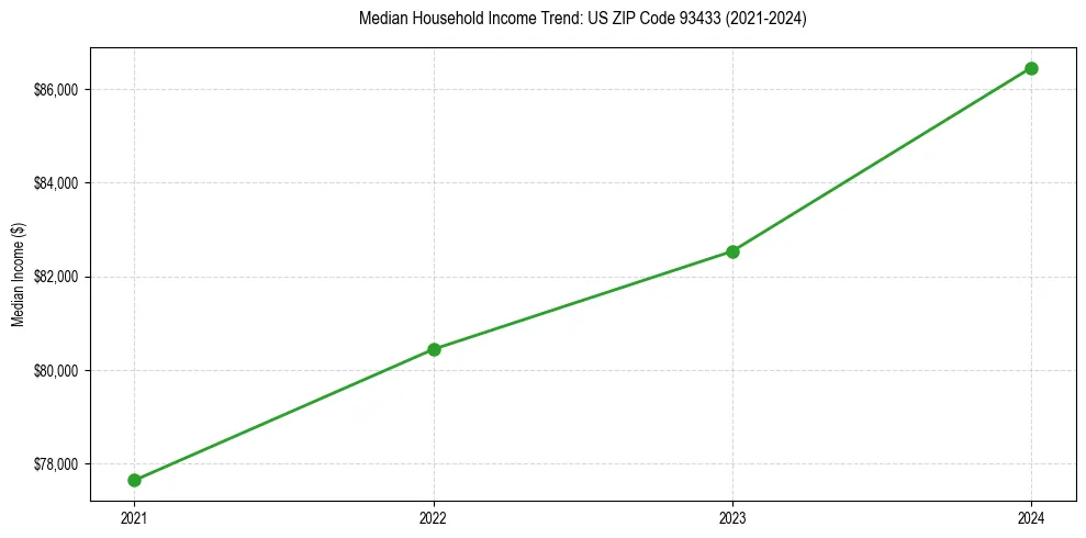 Income trend for 