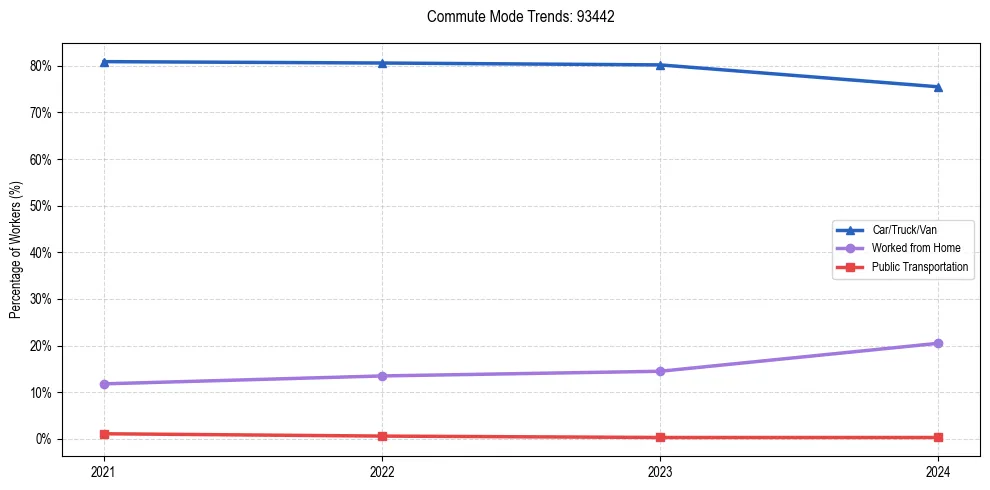 Transportation trends in US ZIP Code 93442