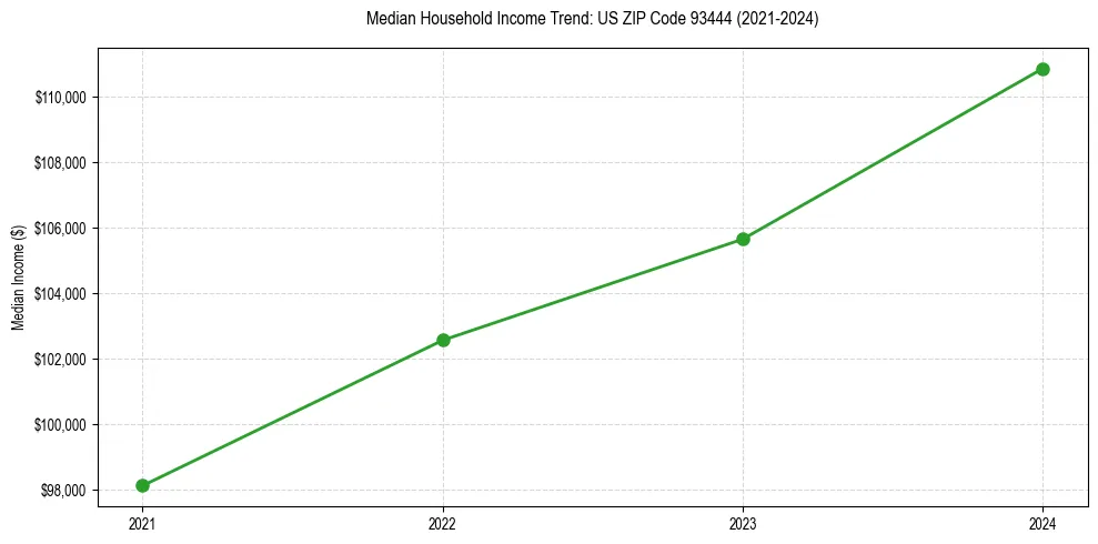 Income trend for 
