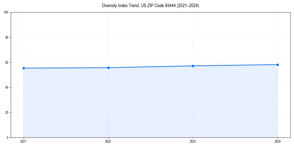 Line chart showing diversity index trends for 