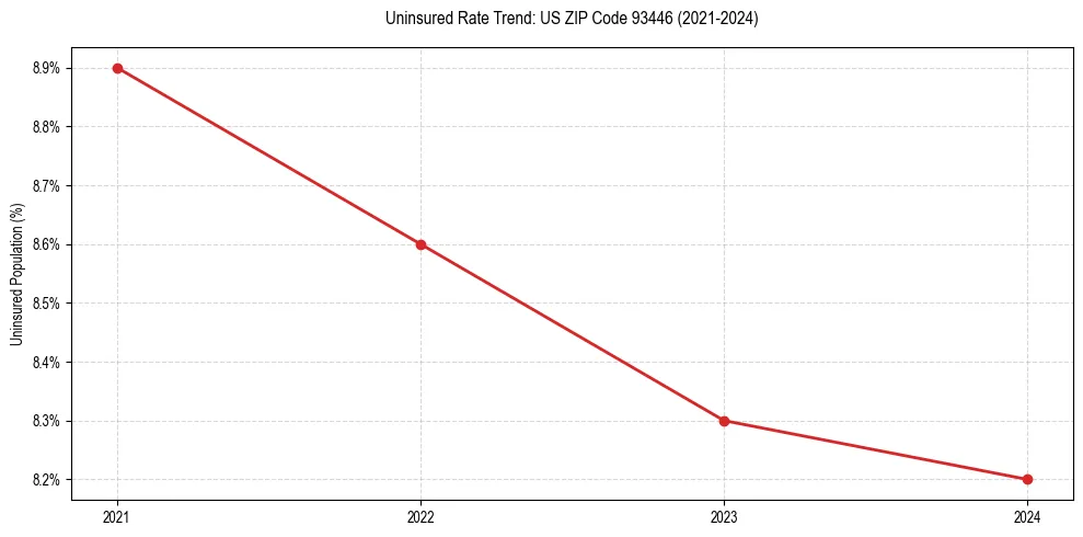Uninsured trend chart for US ZIP Code 93446