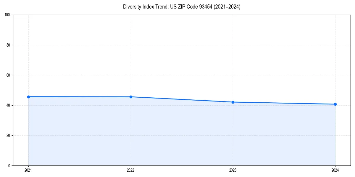 Line chart showing diversity index trends for 