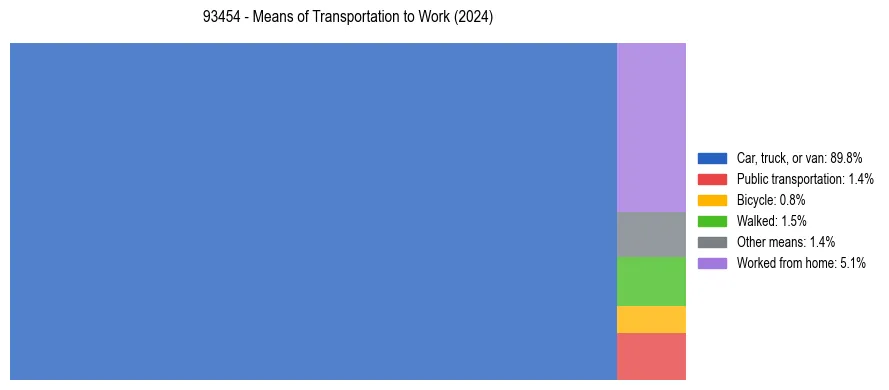 Commute modes in US ZIP Code 93454