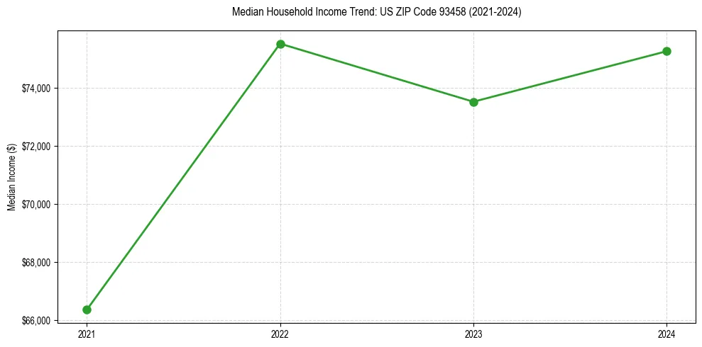 Income trend for 