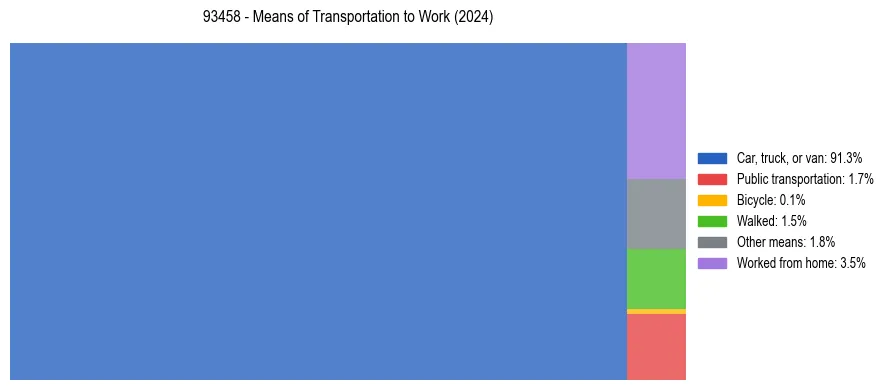 Commute modes in US ZIP Code 93458