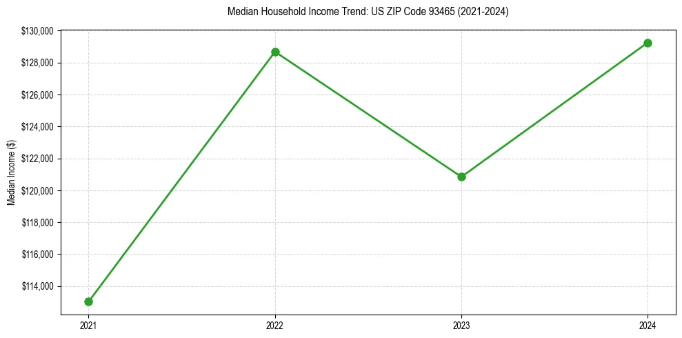 Income trend for 