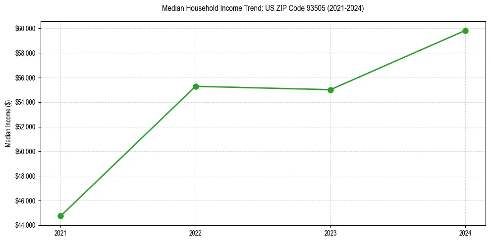 Income trend for 