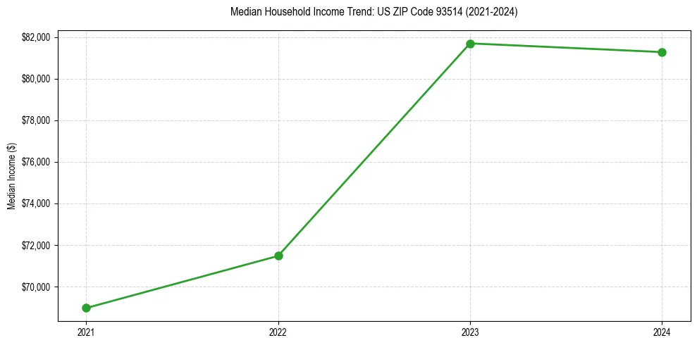 Income trend for 