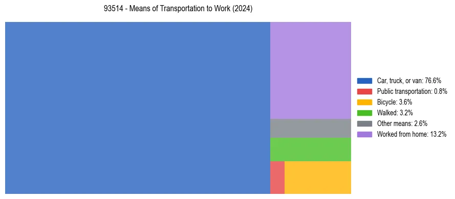 Commute modes in US ZIP Code 93514