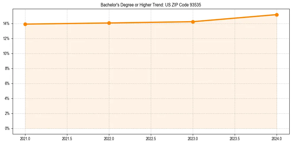 Trend chart showing bachelor degree growth in 